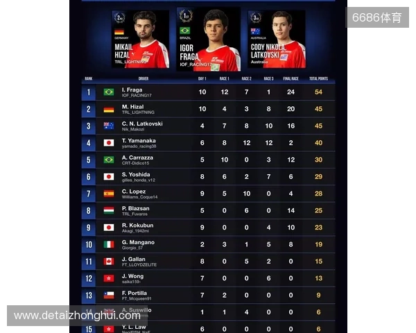 国际汽联中东和北非地区电竞赛车锦标赛即将进行